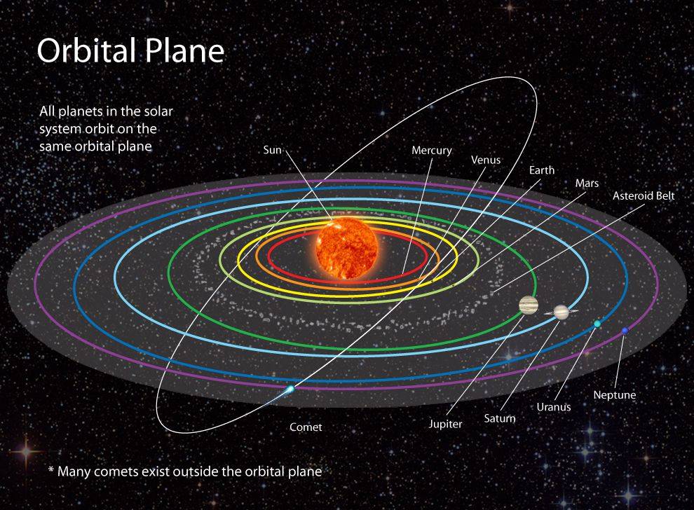 为什么所有的行星都位于同一轨道面上?