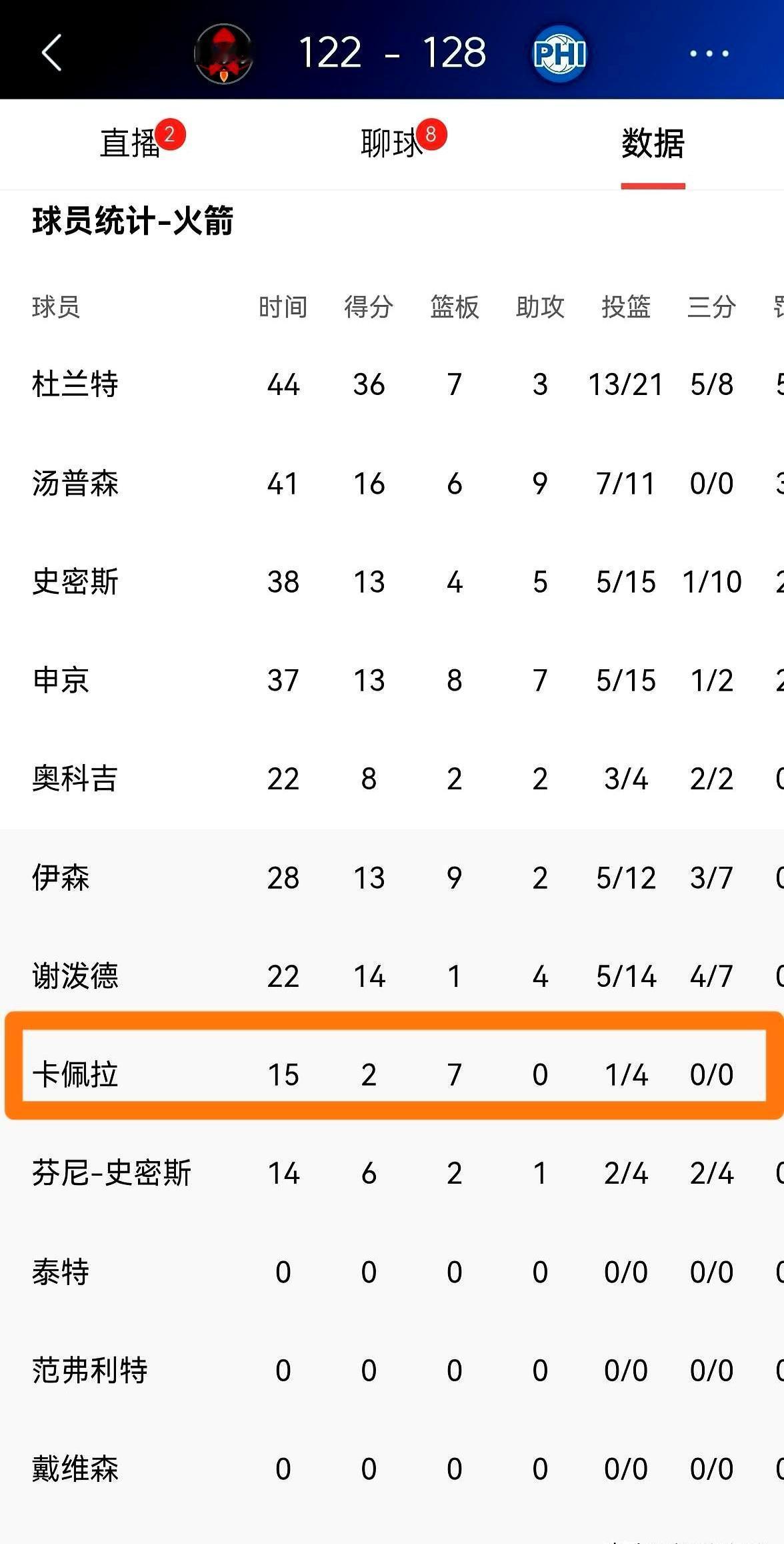 全队正负值第一，却只打15分钟？火箭加时输给76人，真不是球员不行，而是乌