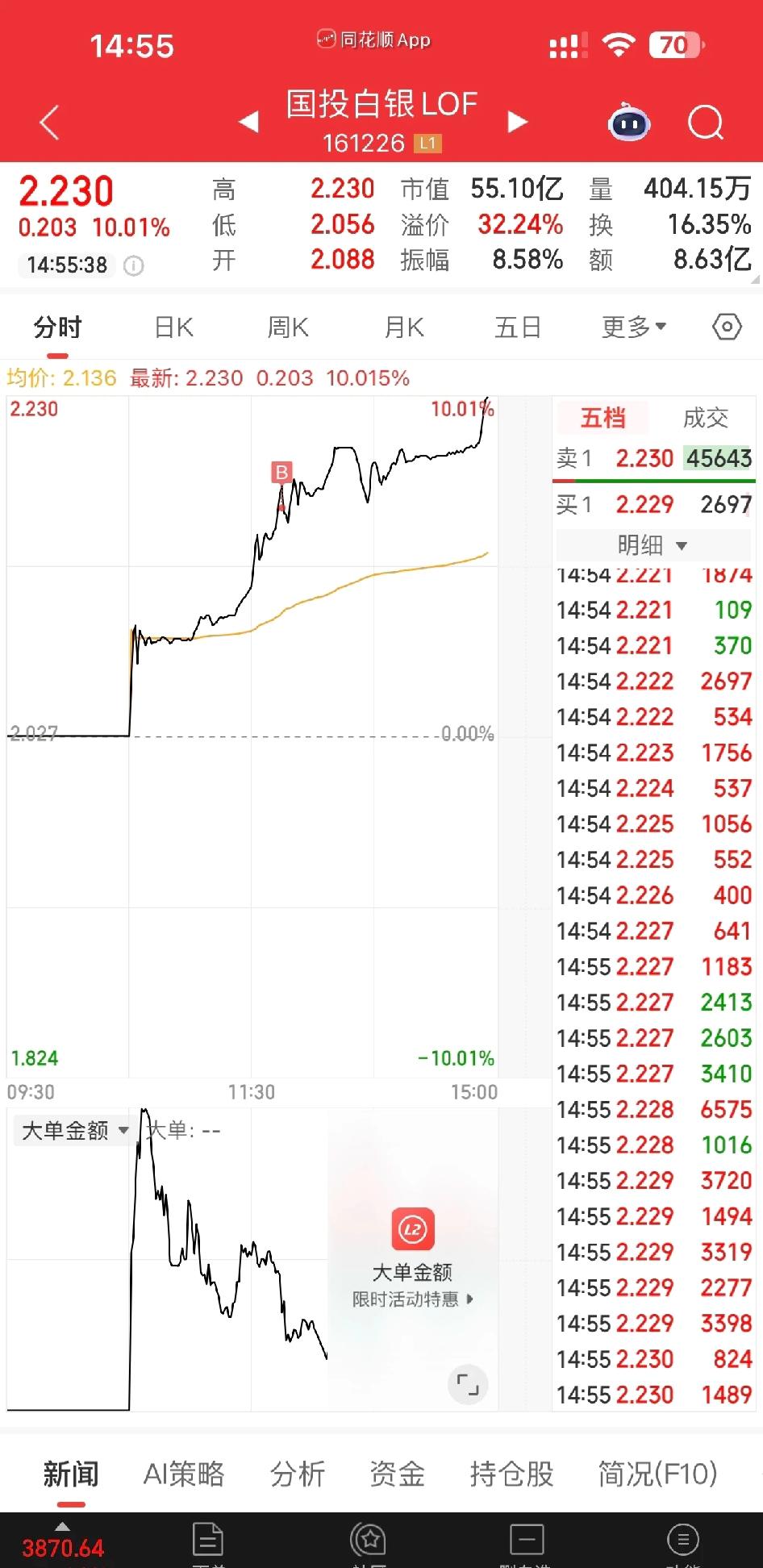 第一次看到白银涨停，离谱。好多人说黄金涨这么多，白银还没涨上去肯定要补涨，奈