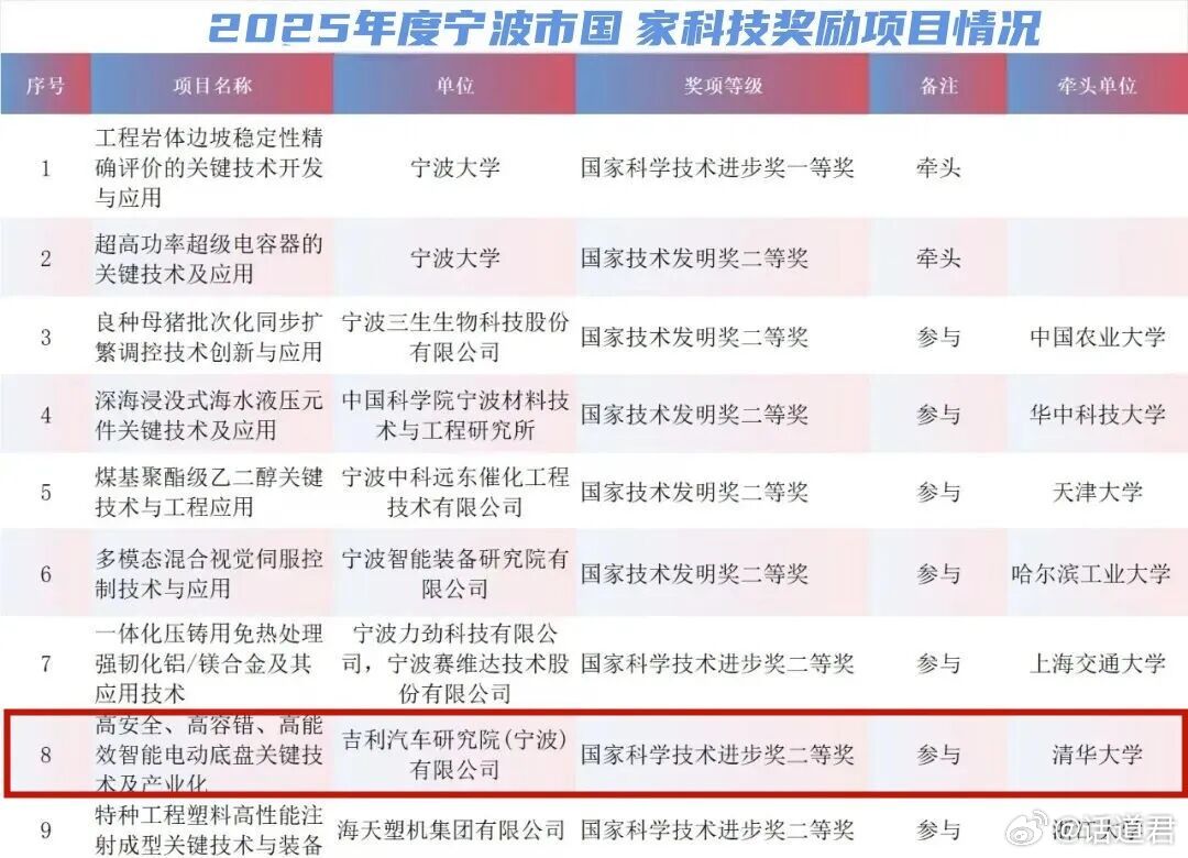 吉利这次拿下的国家科学技术进步奖二等奖，分量确实不一般。它由中共中央、国务院颁发
