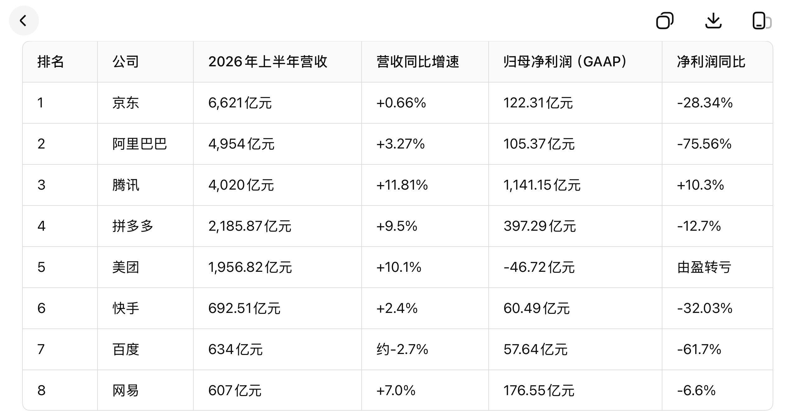 按照外媒TheInformation披露的数字，字节已经营收逼近阿里腾讯总和，