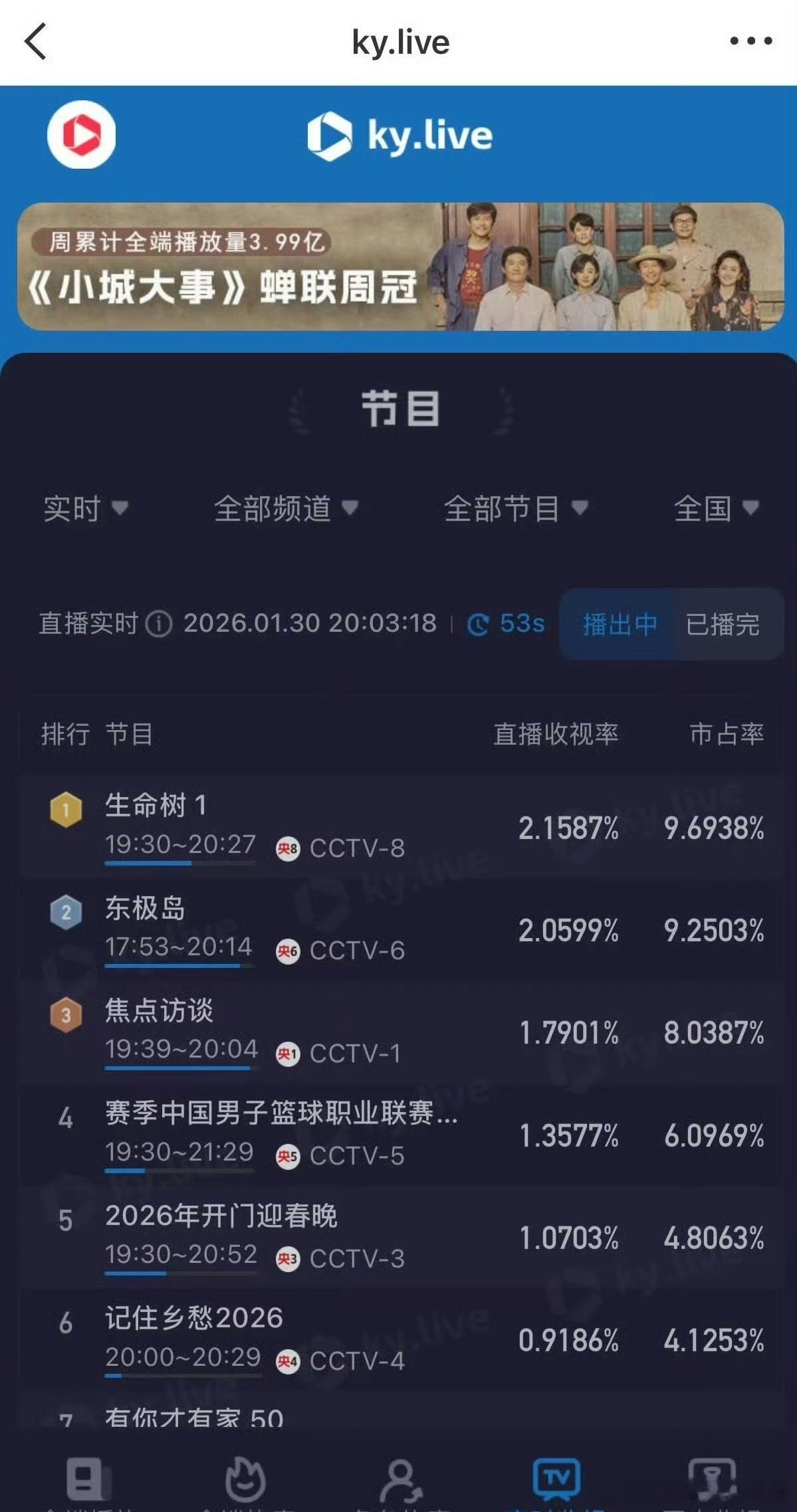 杨紫胡歌《生命树》首播第一集酷云破二且登顶，含金量如何？