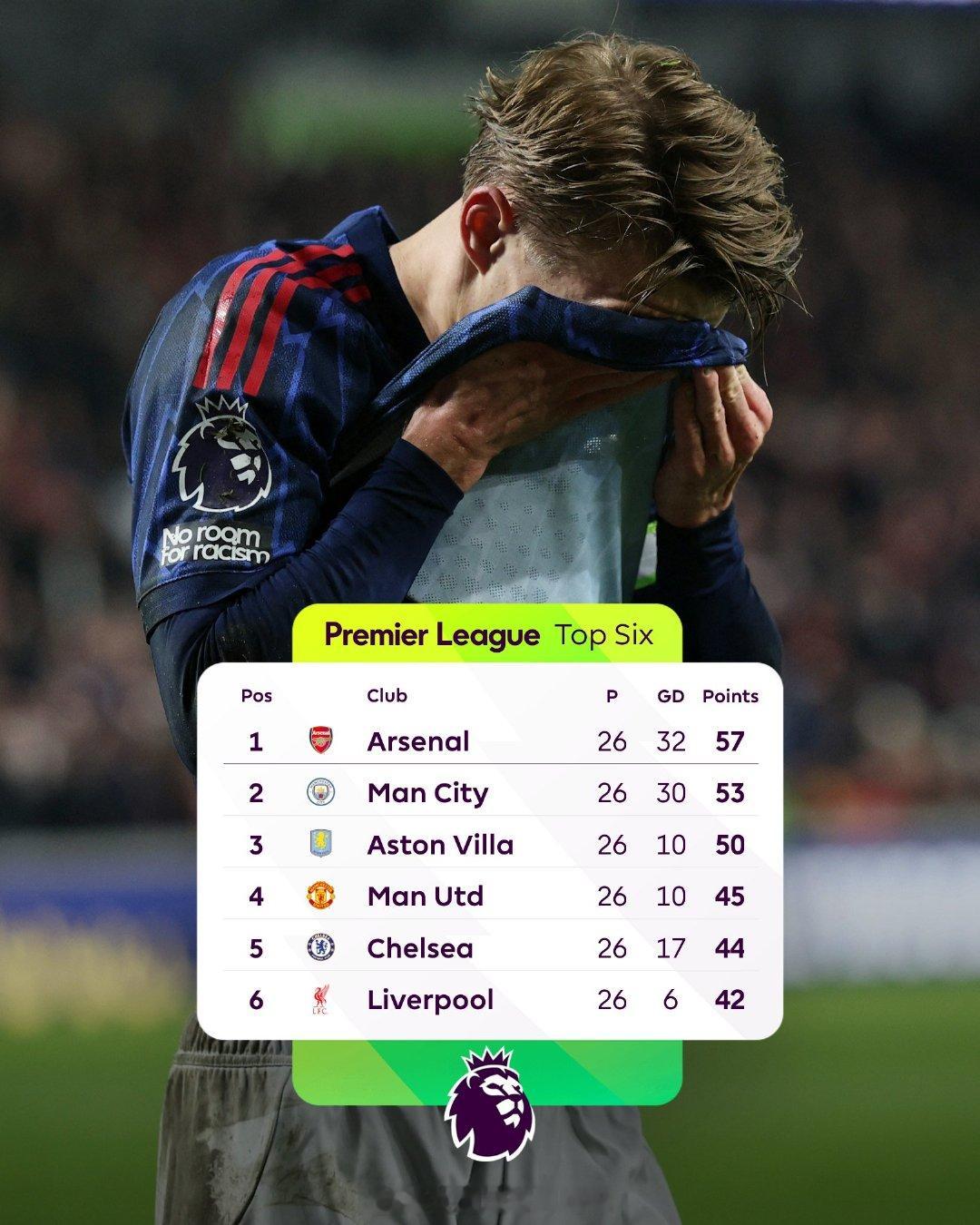 【阿森纳榜首优势缩至4分】英超第26轮，布伦特福德1比1阿森纳，曼城3比0富勒姆