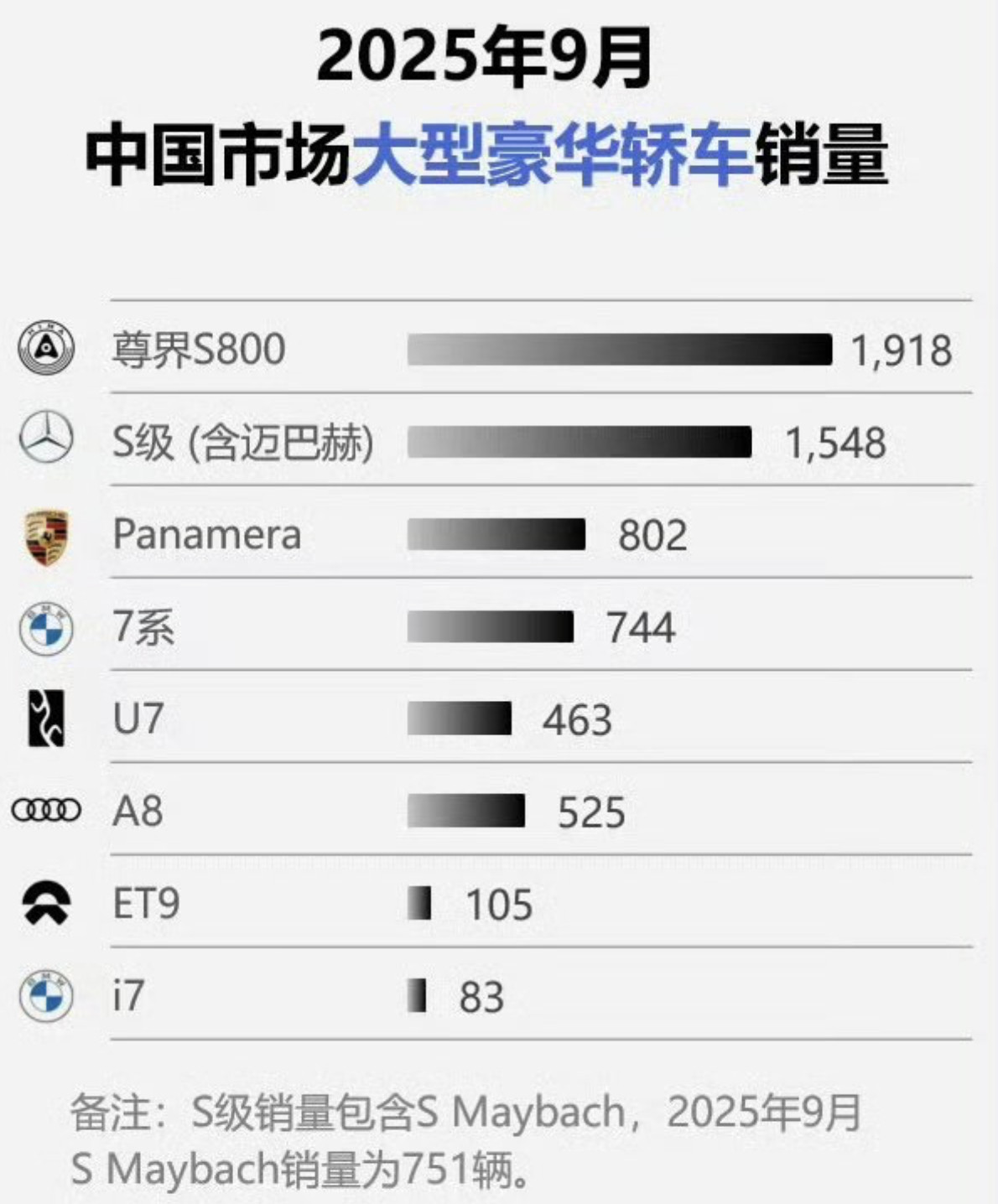 这销量,江淮这哪里还能腾得出手来招人啊,有没有媒体去采访一下江淮的工厂,数一下有