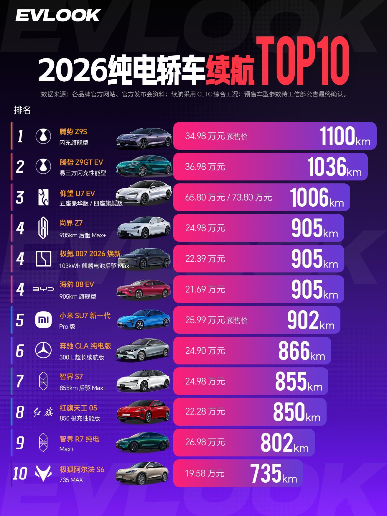 已经有好几款纯电车续航破千了
