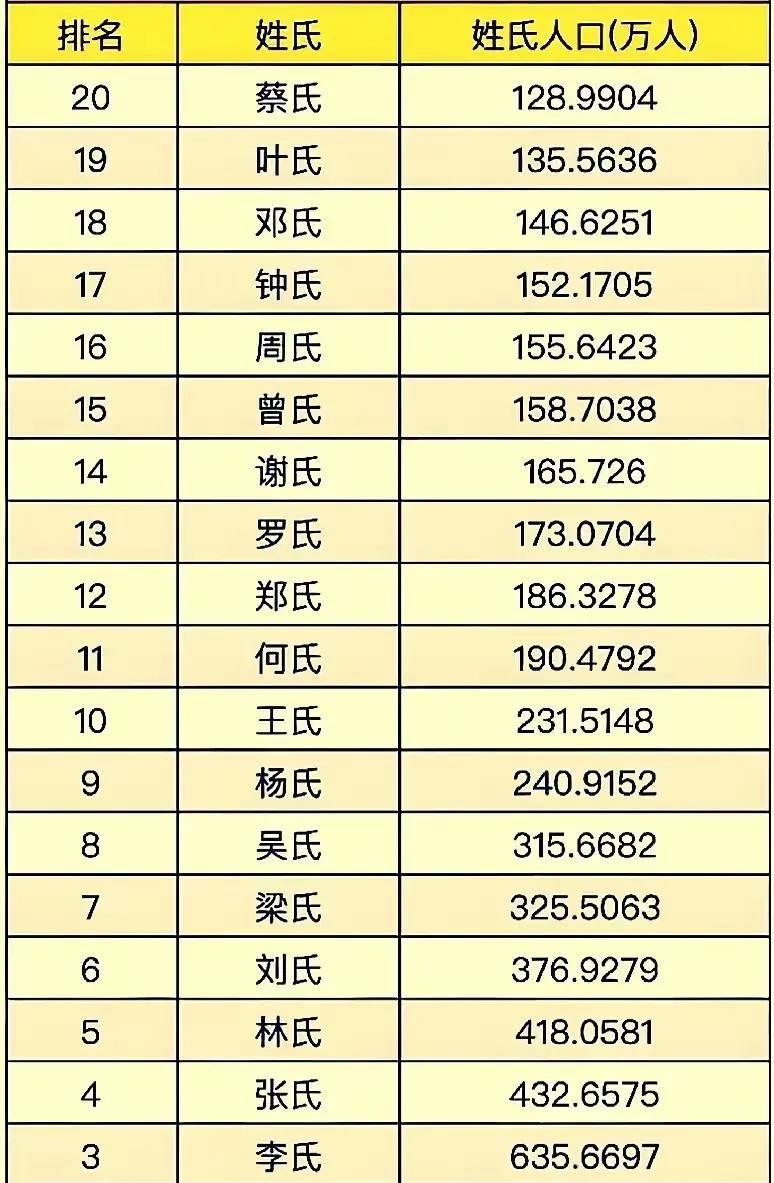 这是广东人口最多的20大姓氏，陈姓稳居第一，林姓高于刘姓，10个姓氏人口超两百万