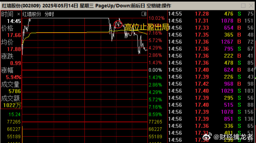 号外！号外！号外！5-12日v+$红墙股份sz002809$v+友友