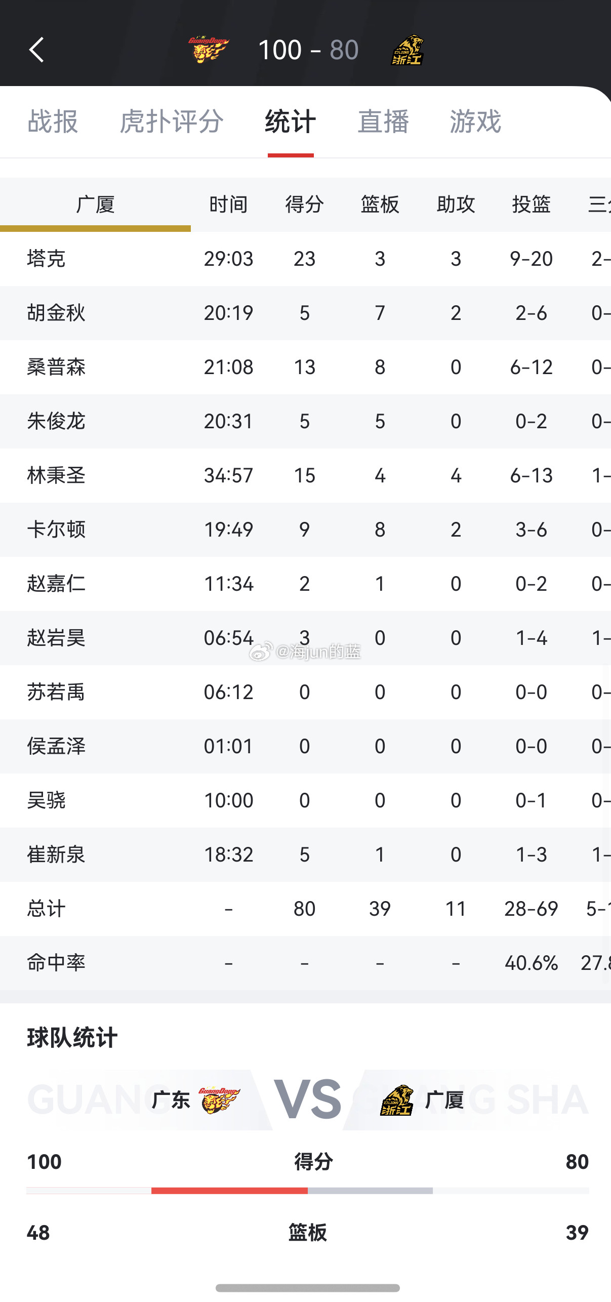 进入第二阶段，广厦虽然胜多负少，但仔细看对手，赢得都不是季后赛球队，在面对季后赛