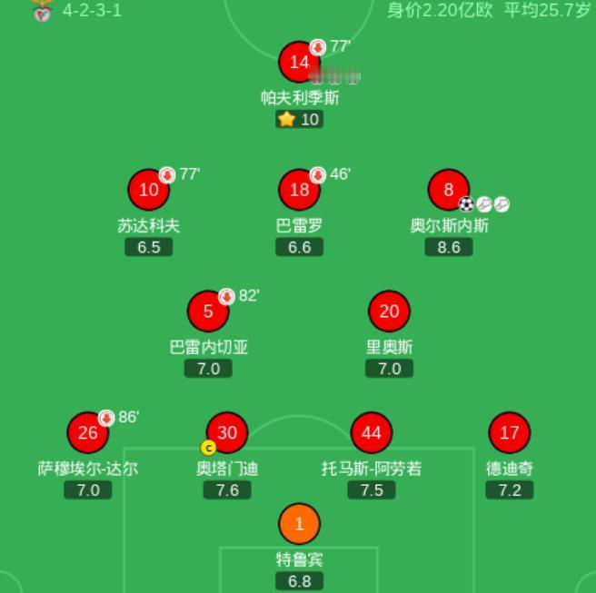 与榜首波尔图相差8分，穆里尼奥输球就掉队。凌晨4点45分钟，本菲卡对阵葡超第六名
