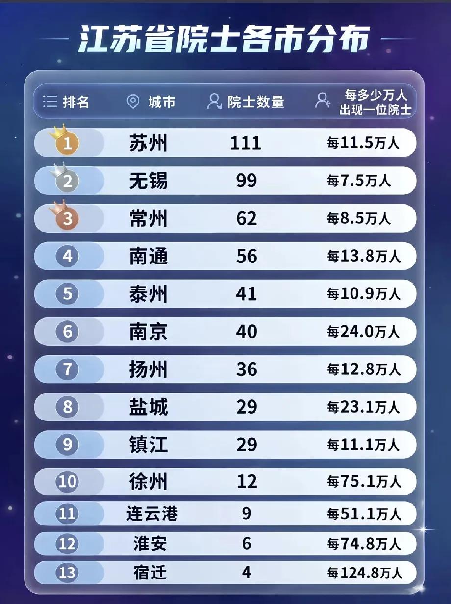 大脑思考是要糖分的，别再笑苏锡常吃的甜了。苏南人果然聪明啊，辖区有大有小，县级