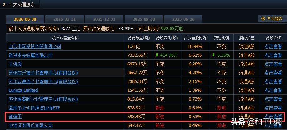 重磅信号！章建平悄然撤离中际旭创，AI光模块的博弈拐点已经到来？谁也没想到