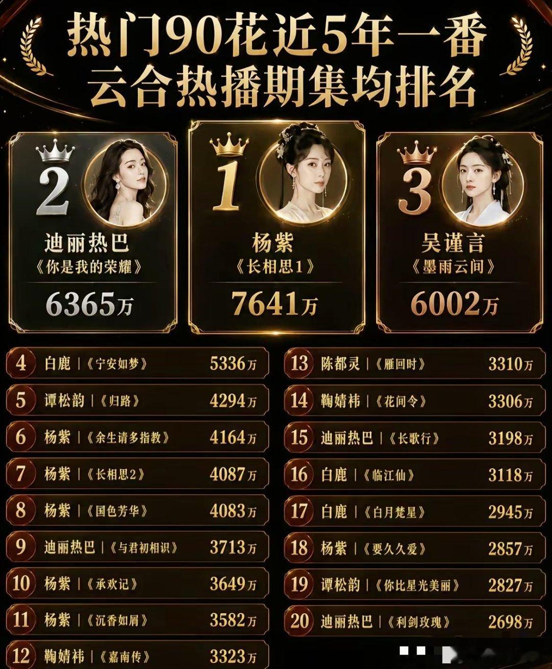 90花近5年一番剧云合集均排名出炉，这数据是不是太“偏科”了？仔细看这张图，杨紫