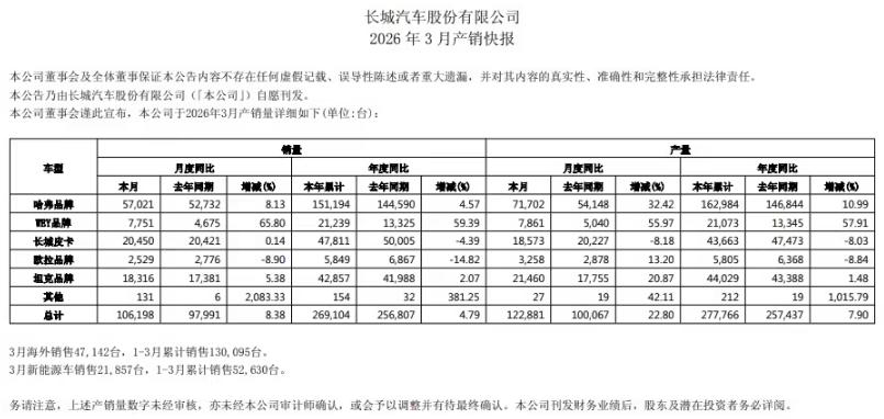 长城汽车刚发了3月成绩单，销量为10.62万辆，同比增长8.38%。一季度累计2