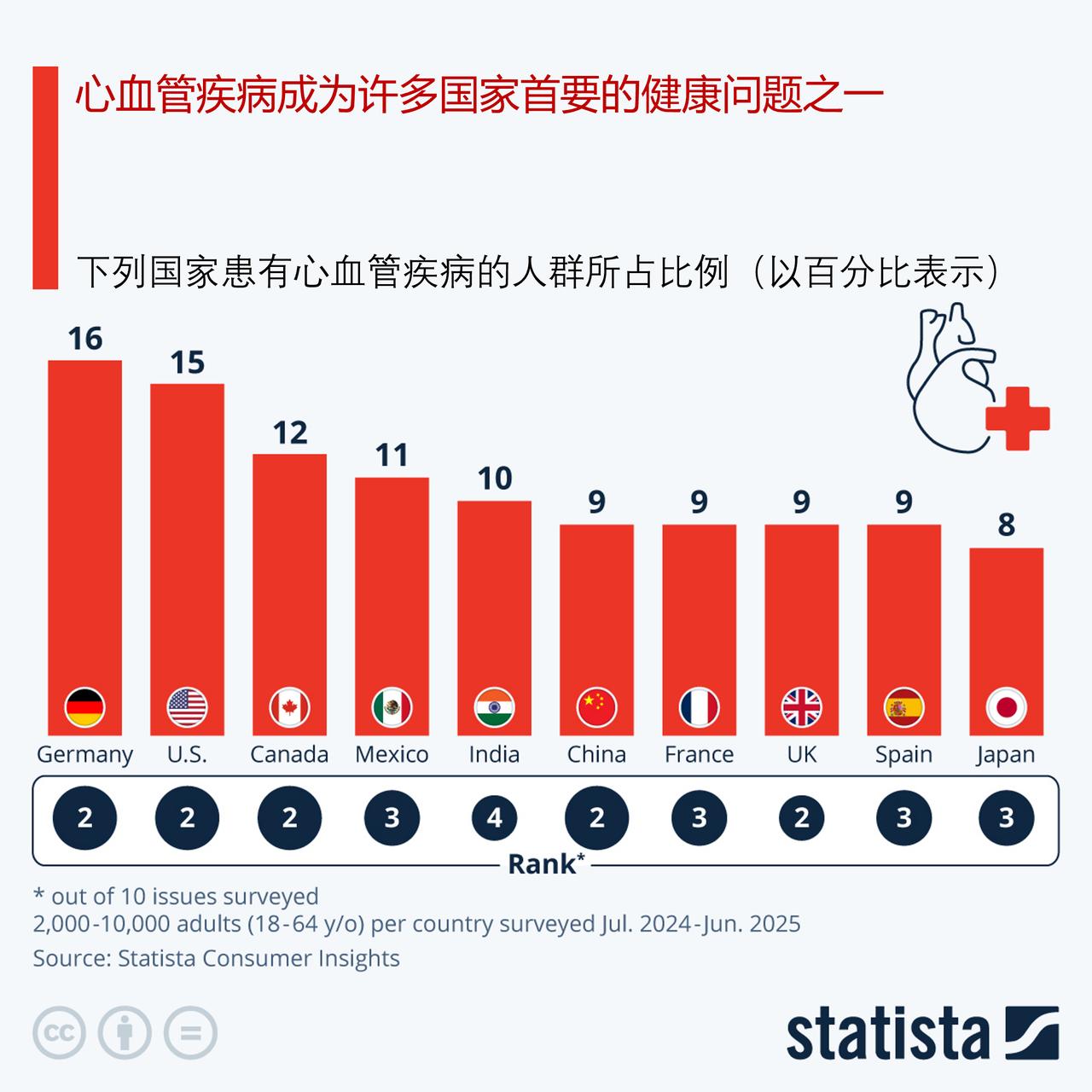 心血管疾病是全球导致死亡的首要原因，已成为许多国家首要的健康问题之一心血管疾
