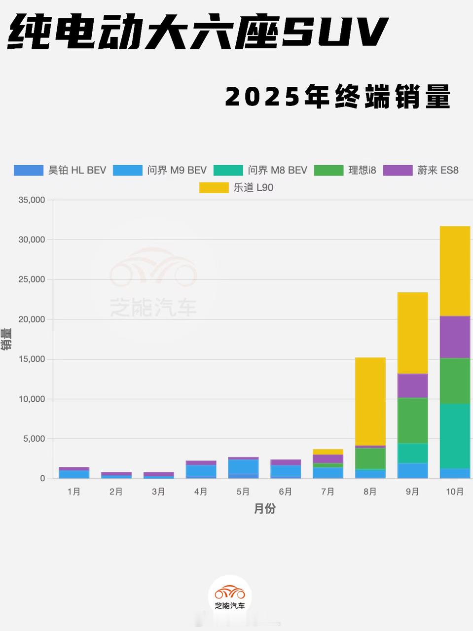 纯电赛道：终于出现强势爆点10月纯电高端产品迎来第一次真正意义的“多点爆发”：