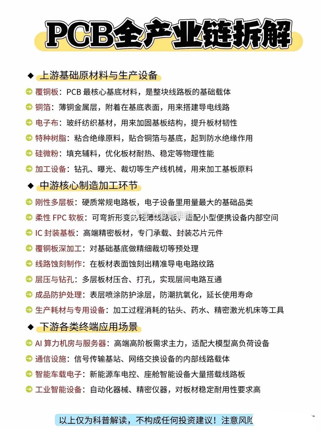 PCB产业链！|||以上仅为个人分享，不构成任何投资建议！PCB基金行情