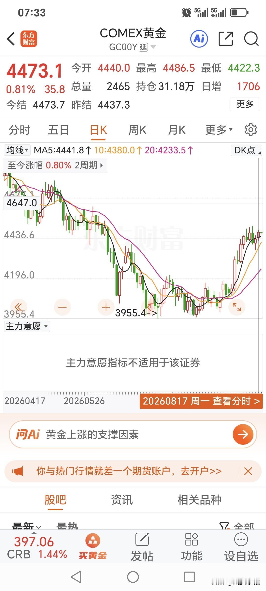 周一，国际金价高开高走，小幅走强上涨。昨日开盘4440美元，盘中最高升至