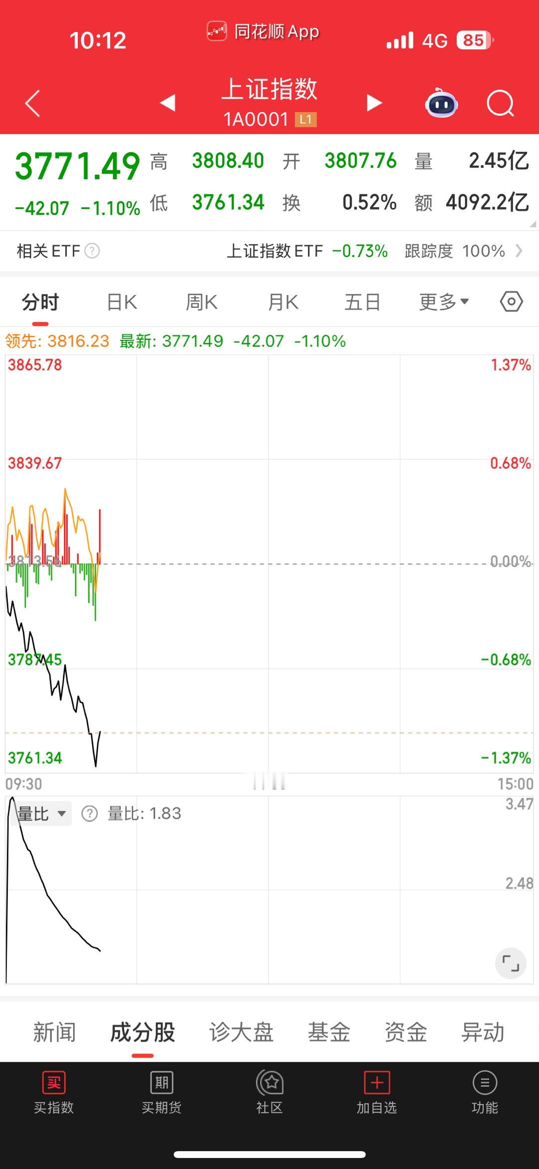 这几天大盘跌的还真不待犹豫的[doge]​​​