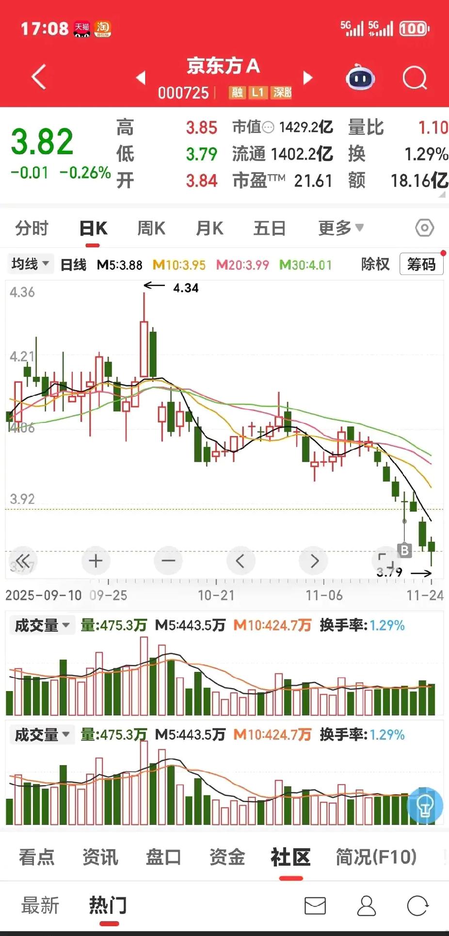 这神仙股，真是神仙来了都得被扒层皮。京东方就是这样的，不能吹，一吹就挂，现在