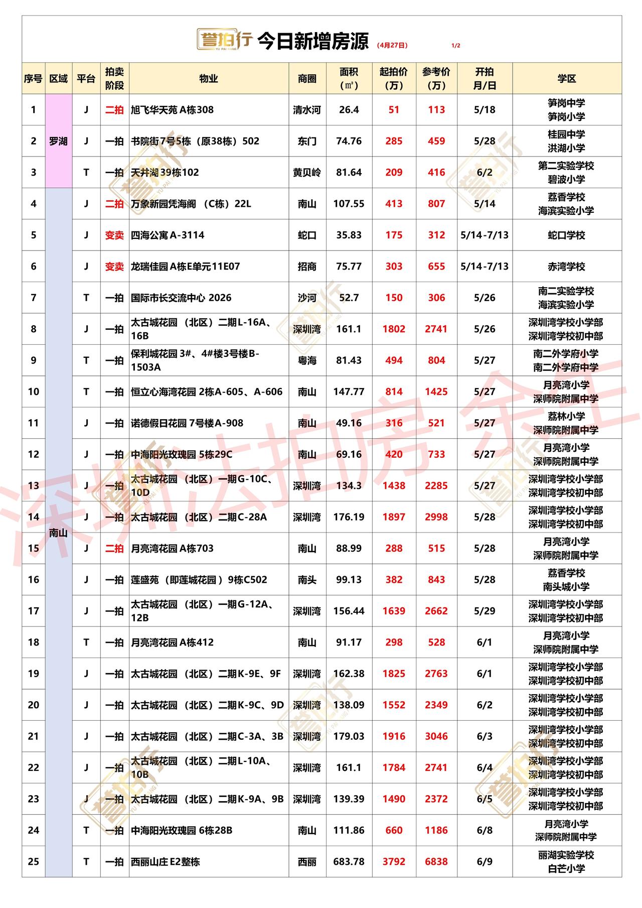 深圳法拍房：4.27新增，好多好房~1、万象新园，二拍，单价降到3.8万，价格