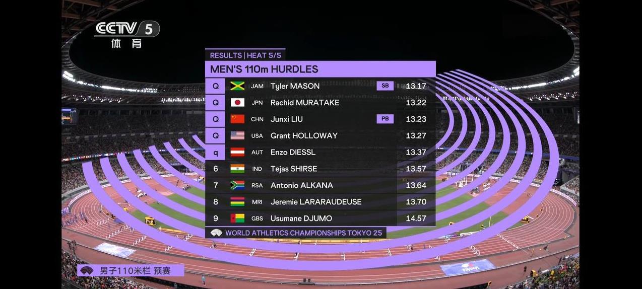 中国男子110米栏重回巅峰！世锦赛男子110米栏预赛，3名中国选手全部晋级！刘俊