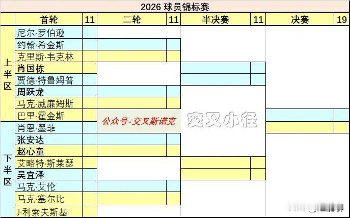 斯诺克球员锦标赛明日开杆，吴宜泽、周跃龙和张安达的比赛在北京时间晚上9点，赵心童