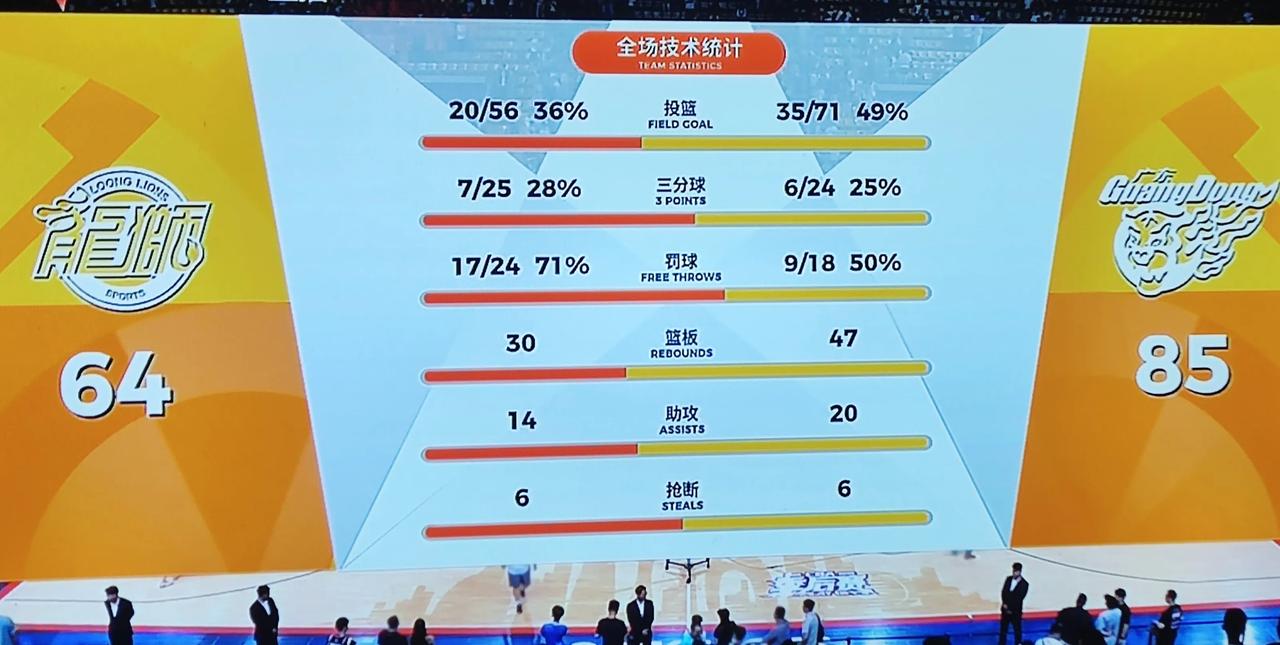 广东客场85-64击败广州，这才是真正的广东队，打全队篮球的广东队。杜锋也开窍