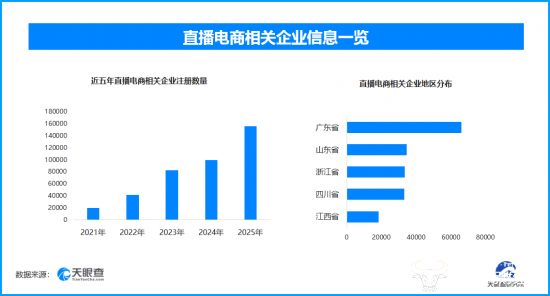 13类食品直播间禁售 现存直播电商相关企业超45.2万家