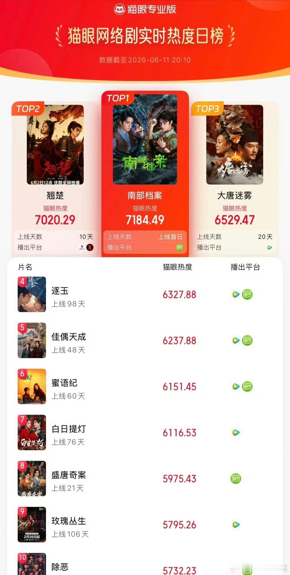 丁禹兮《南部档案》荣登多榜榜首，🫘热榜TOP1、猫眼TOP1、🥝站内TO