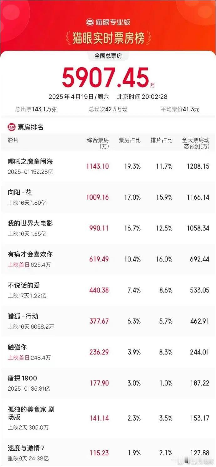 大片艺术总监透露《哪吒3》可能剧情：哪吒之母有望复活？在近日举办的北京国际电影节