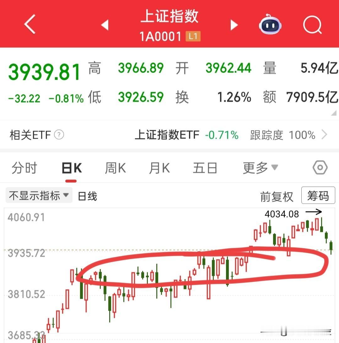 明天大盘会高开反弹，反弹到哪里就不知道了，那就要看看会不会放量了，拉升放量就会突