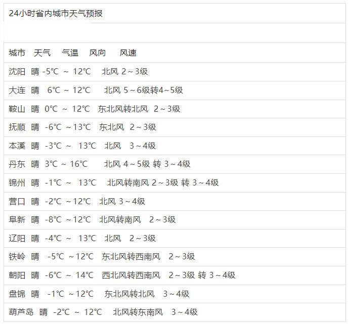 新冷空气周日抵达, 气温“过山车式”波动 , 下周辽宁或迎大范围降雨