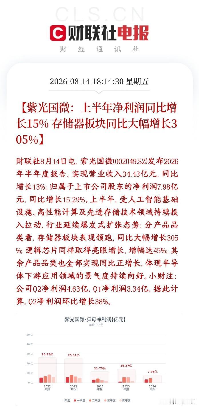 半导体板块重大利好，龙头发布业绩报，相关业务翻了3倍紫光国微半年报出炉：营收