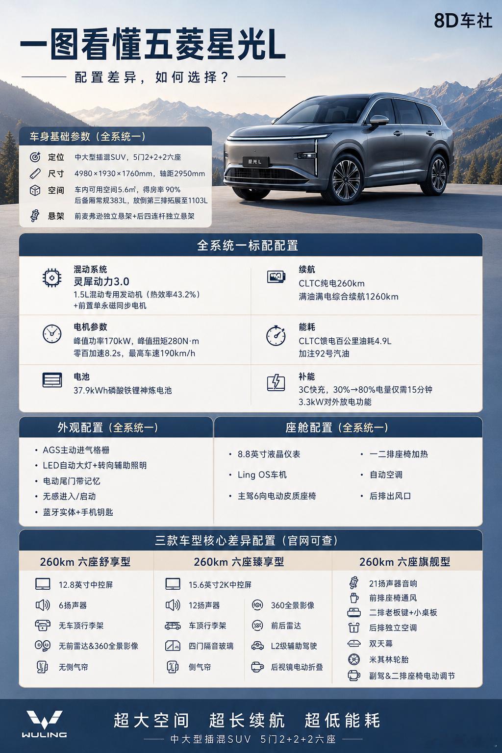 7月16日，五菱星光L正式上市，全系3款车型统一动力底盘，仅舒适、智能...