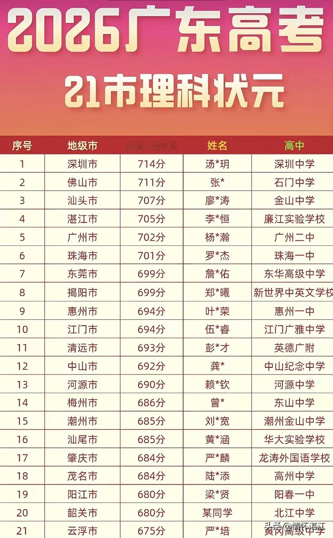 广东省21个地级市的理科高考状元“名花有主”，恭喜他们。这些学霸都实现了名校选择