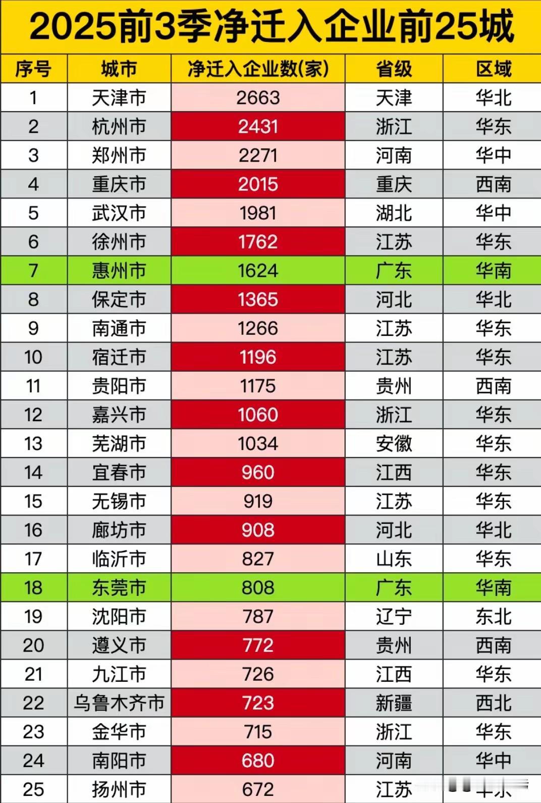 2025年前三季度净迁入企业前25城，南阳光荣上榜！这也说明了南阳发展潜力巨大。