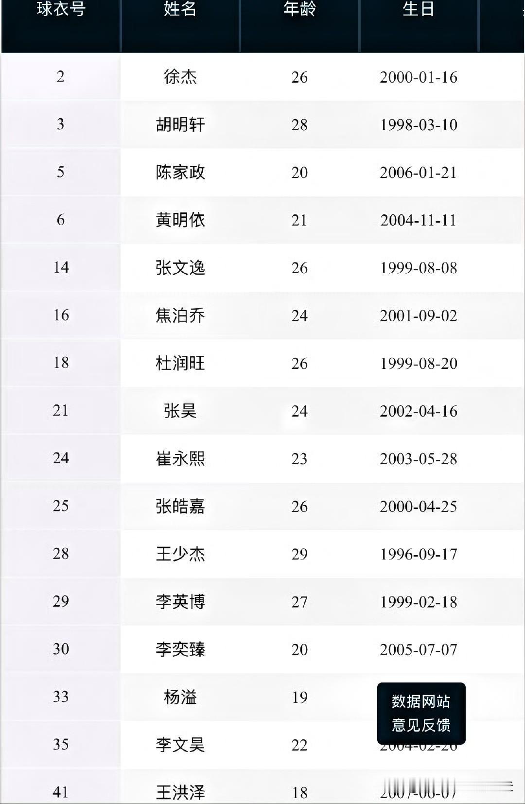 广东宏远提报CBA注册球员信息，恕我直言，这套阵容，短时间内拿不到冠军，名单中不