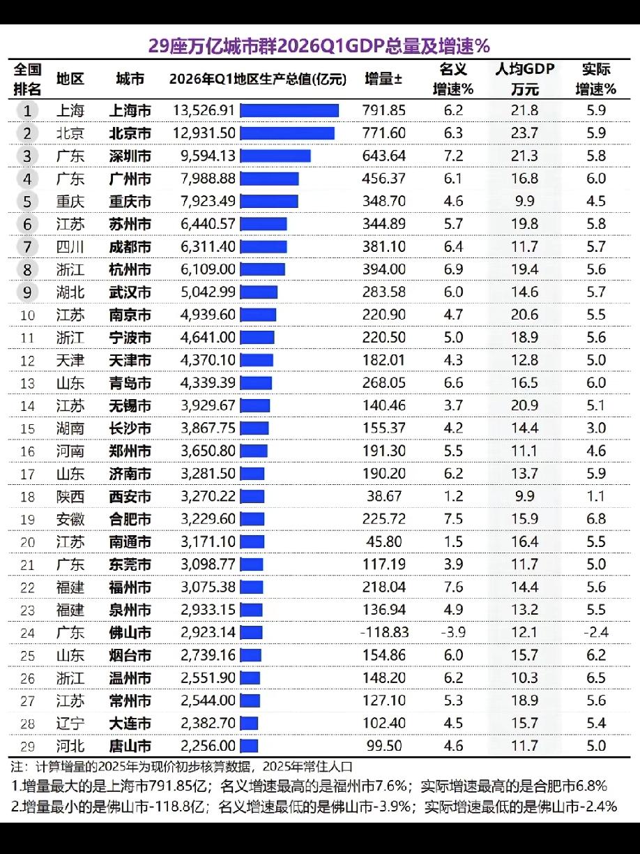 佛山、西安、南通怎么了？！去年共有29个城市的GDP超万亿，今
