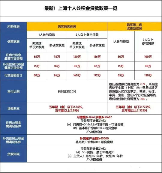 最新！公积金贷款有变！最高贷231万