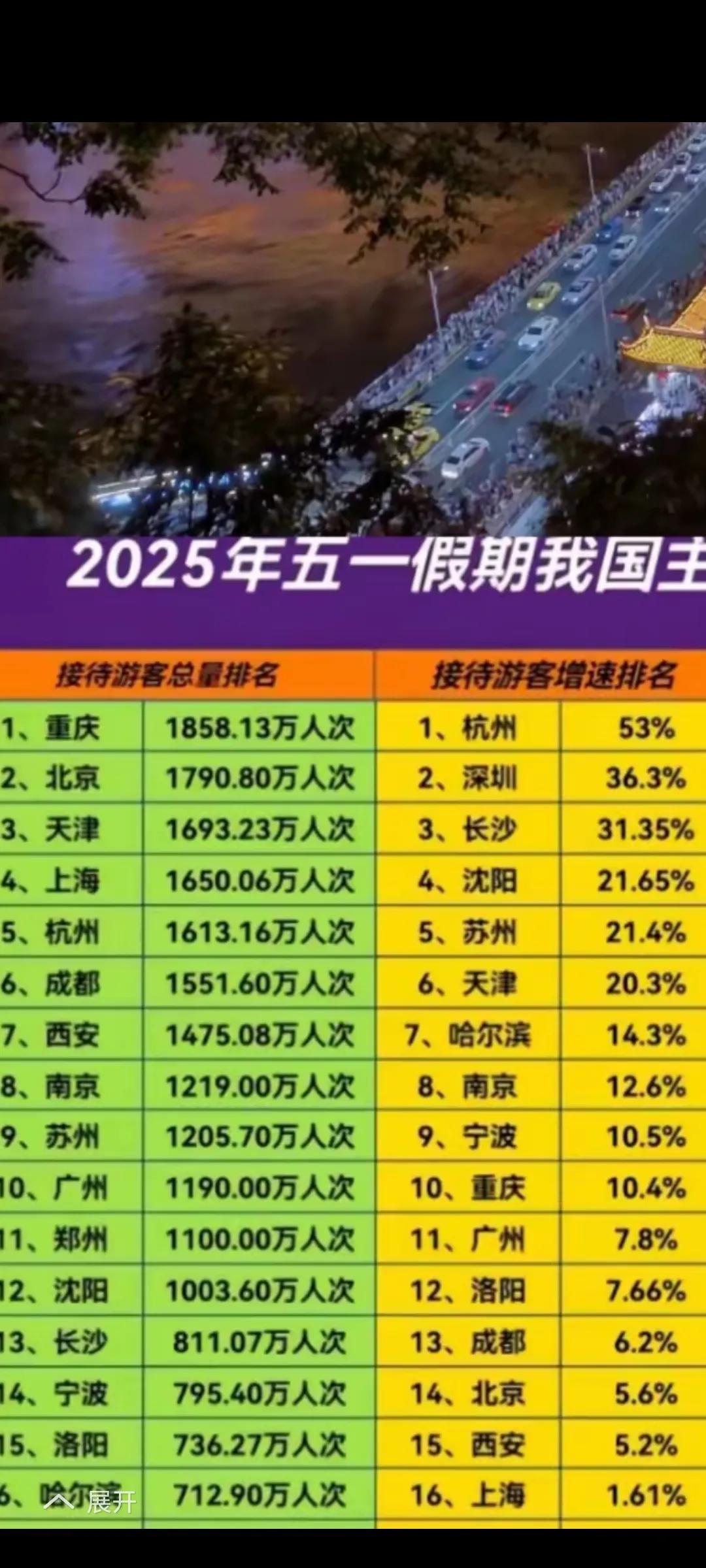 发现一个十分有趣的现象，只要一到节假日，成都的地铁客流量就会急剧下降，而重庆，西
