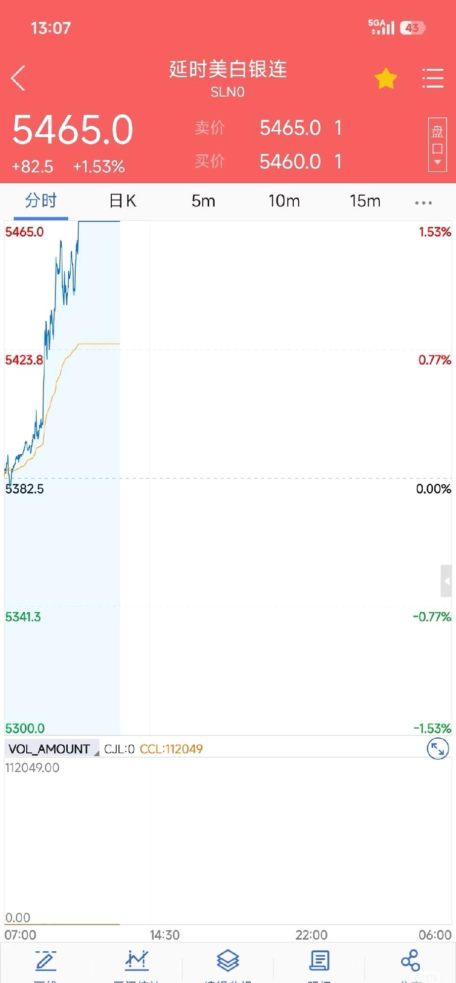 美国黄金白银，拔网线了。刚看宋鸿兵也说了，芝加哥商品交易所数据中心制冷故障，