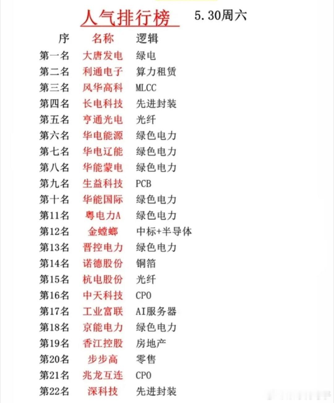 🔥5.30人气榜全景：绿电霸榜，算力半导体齐飞，22只热门股全解析！5月30日