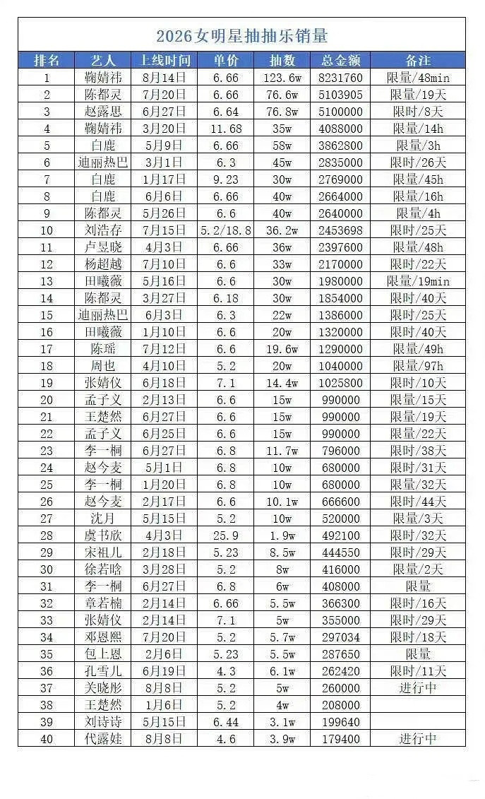 鞠婧祎女星ccl销量断层第一☝🏻48min抽完好牛啊，把时间标上是对的，和抽十