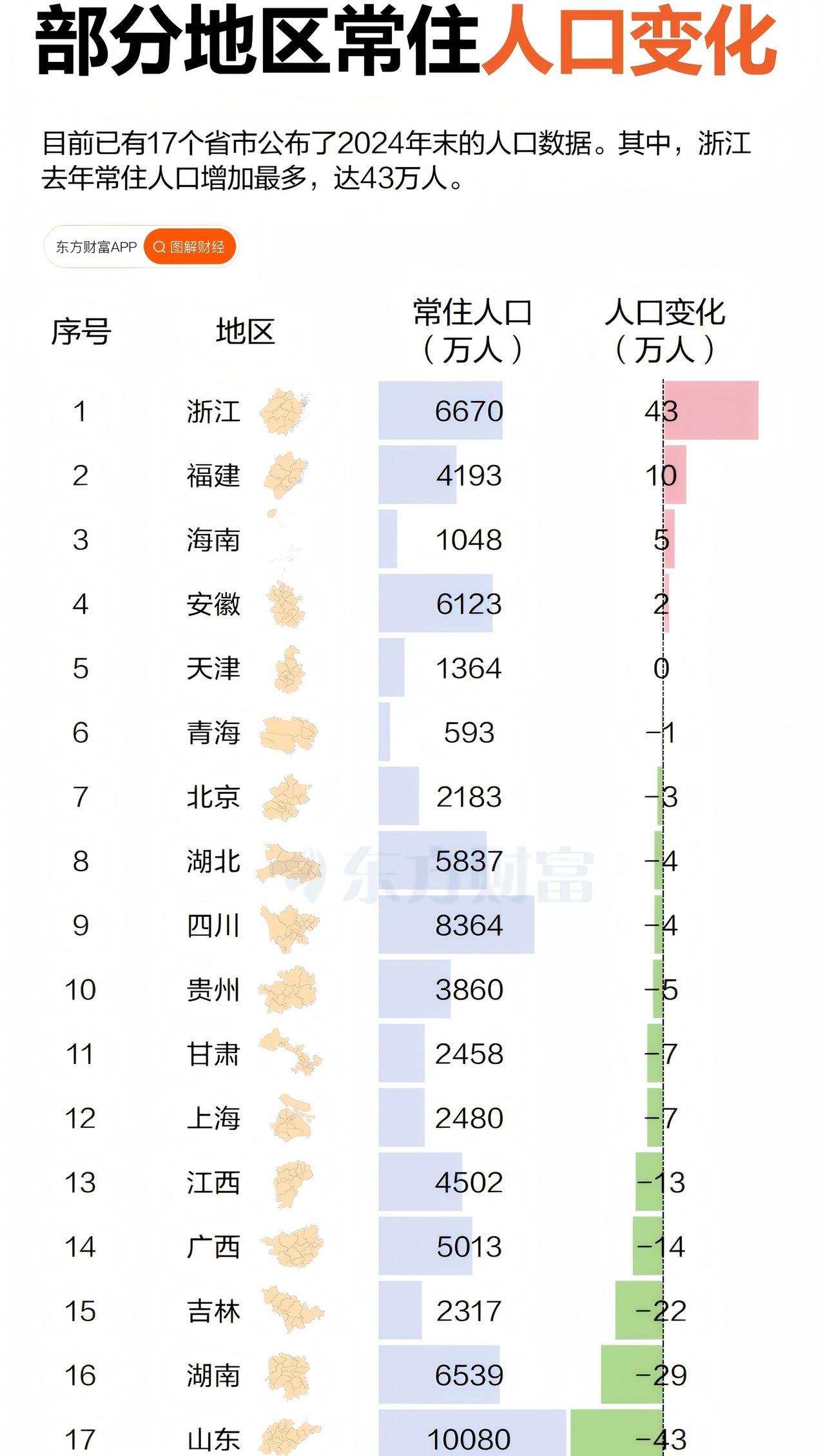 17省市公布人口数据：山东血崩，人口流失全国第一！近日，17省市陆续公布了2