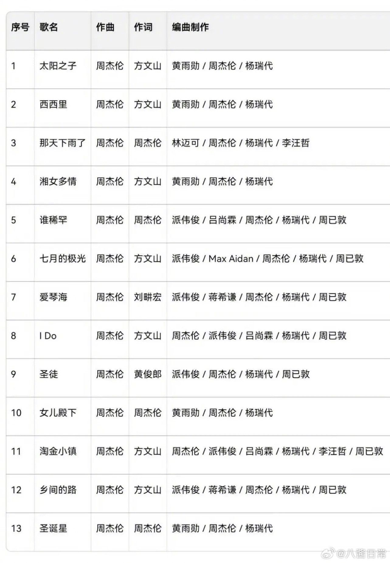 周杰伦新专辑词曲编曲制作名单周杰伦新歌从夯到拉排名周杰伦歌词