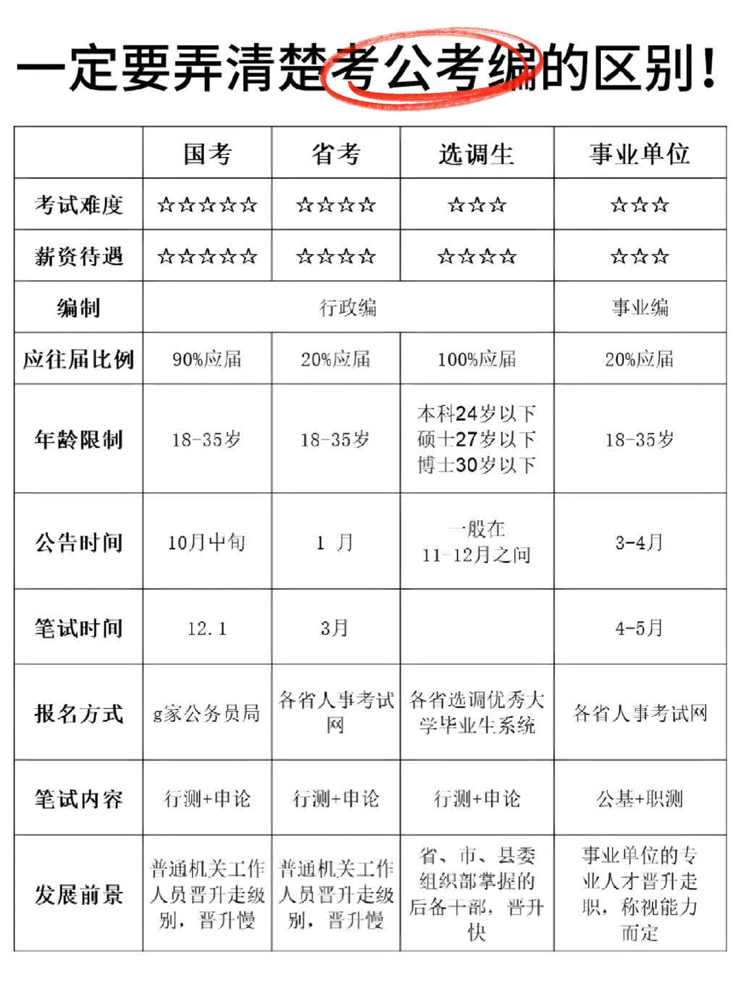 怎么会有人觉得考公考编差不多啊😱