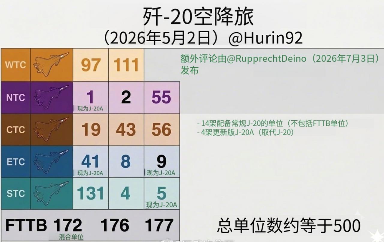 我国用不着装备1000架歼-20的，因为太多了？近日，据美媒“防卫指数”报道称，