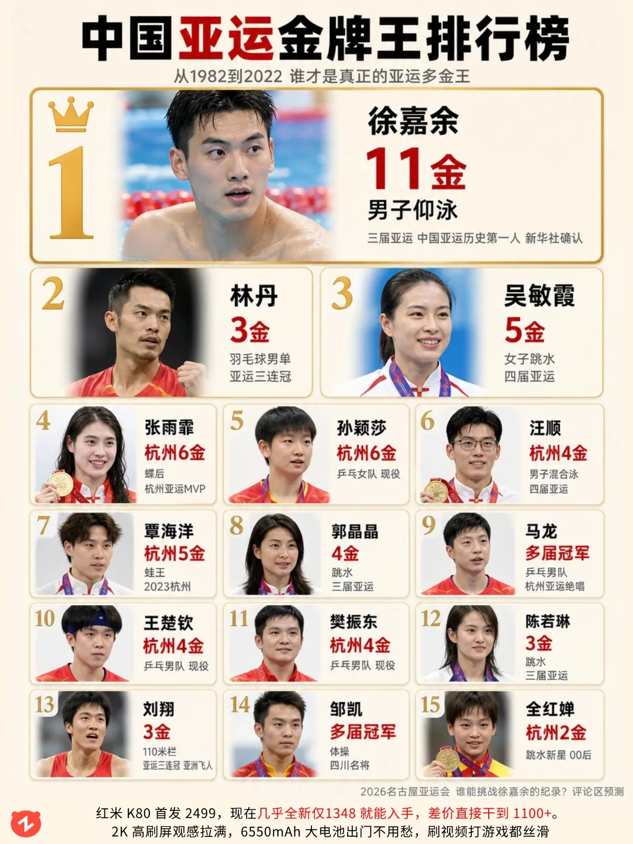 中国亚运金牌王榜：徐嘉余11金断层领跑。