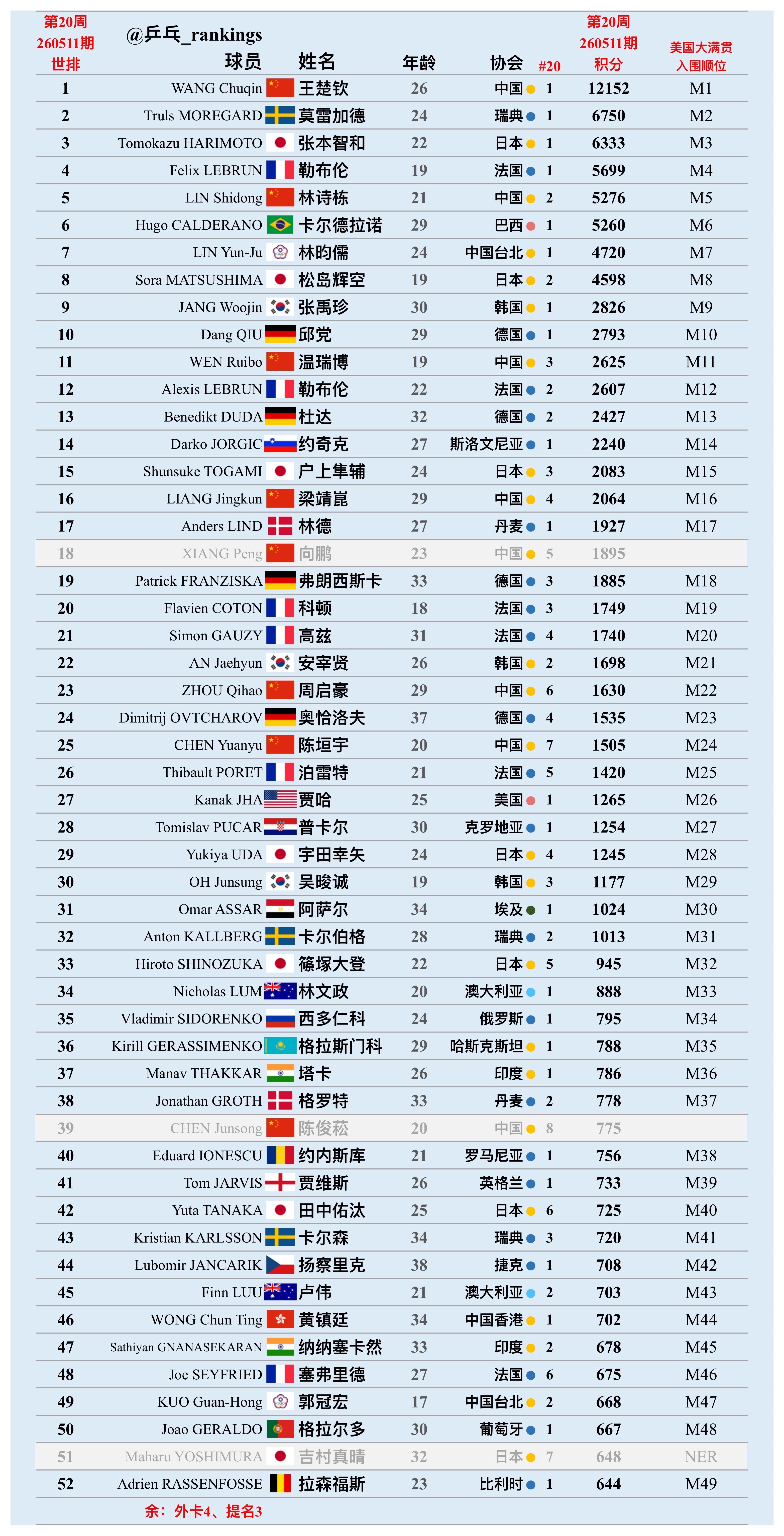 WTT美国大满贯【男单参赛名单】比赛时间：6.26-7.5正赛64签，报名入围4