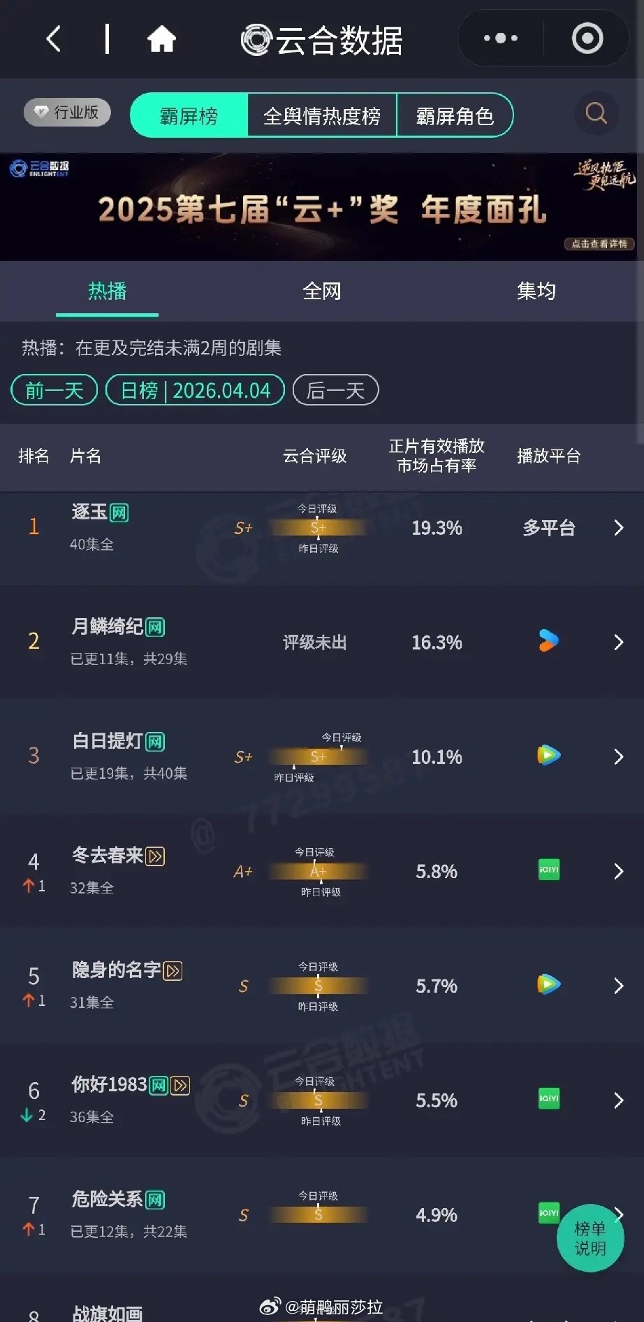 4月4日剧集热度榜杀疯了！《逐玉》领跑，黑马剧杀疯了《逐玉》直接断层登顶，19.